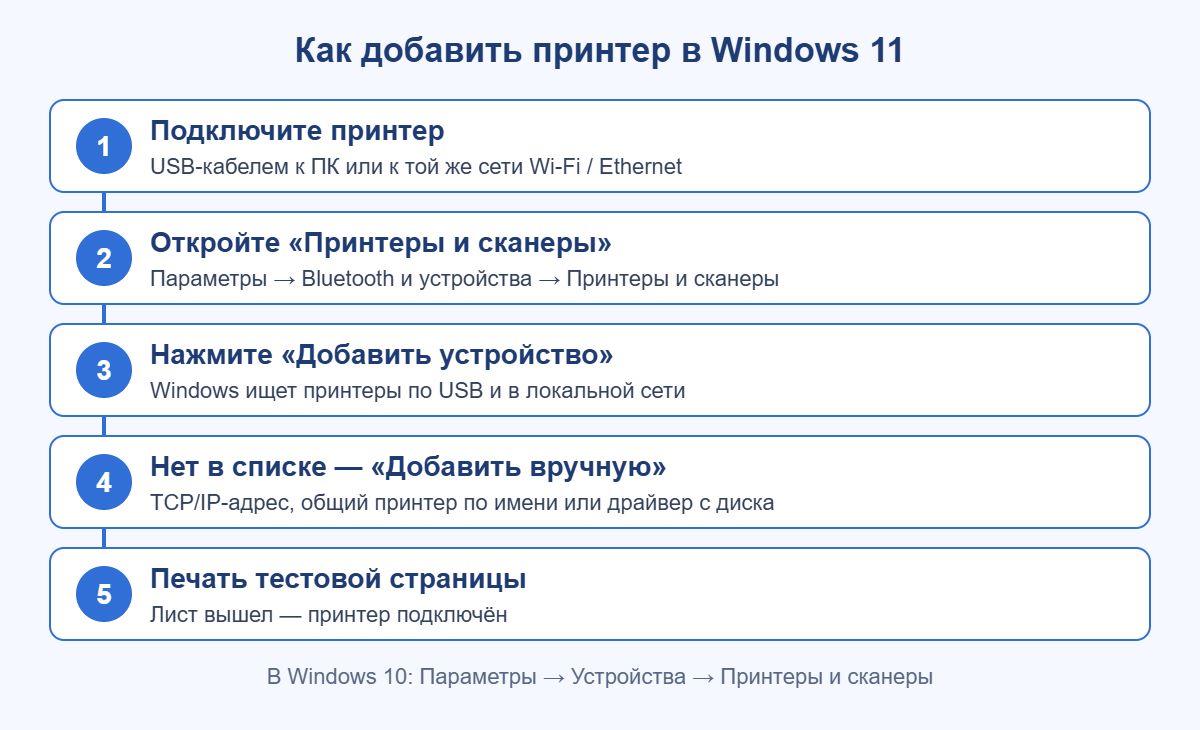 Как добавить принтер в Windows 11: схема по шагам