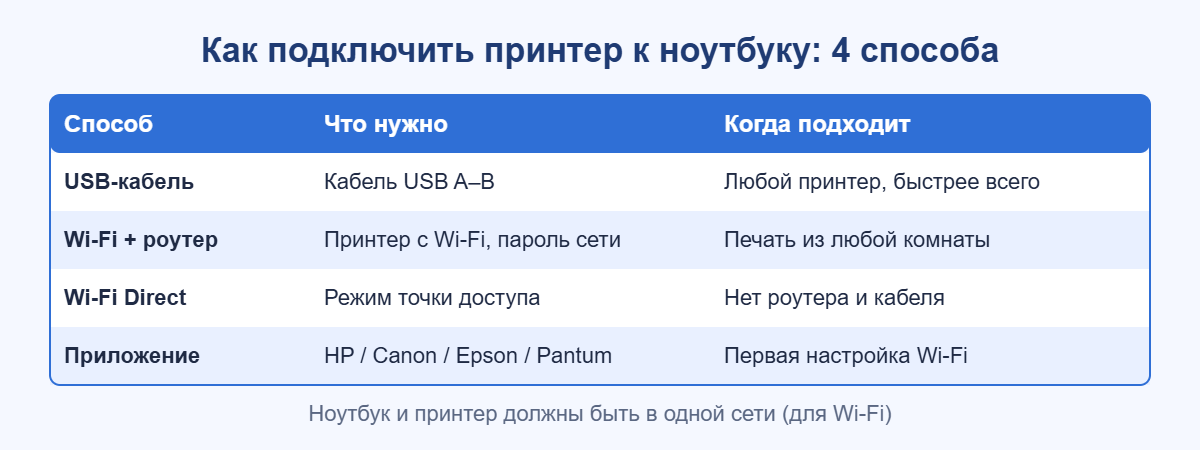 Способы подключить принтер к ноутбуку: USB, Wi-Fi через роутер, Wi-Fi Direct, приложение