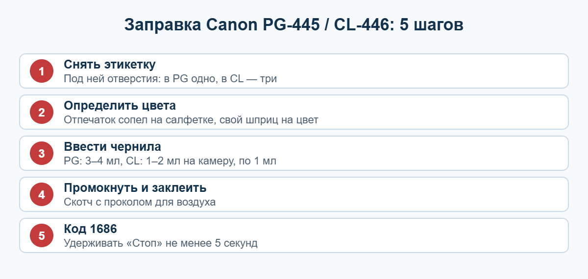 Как заправить картридж Canon PIXMA — 5 шагов
