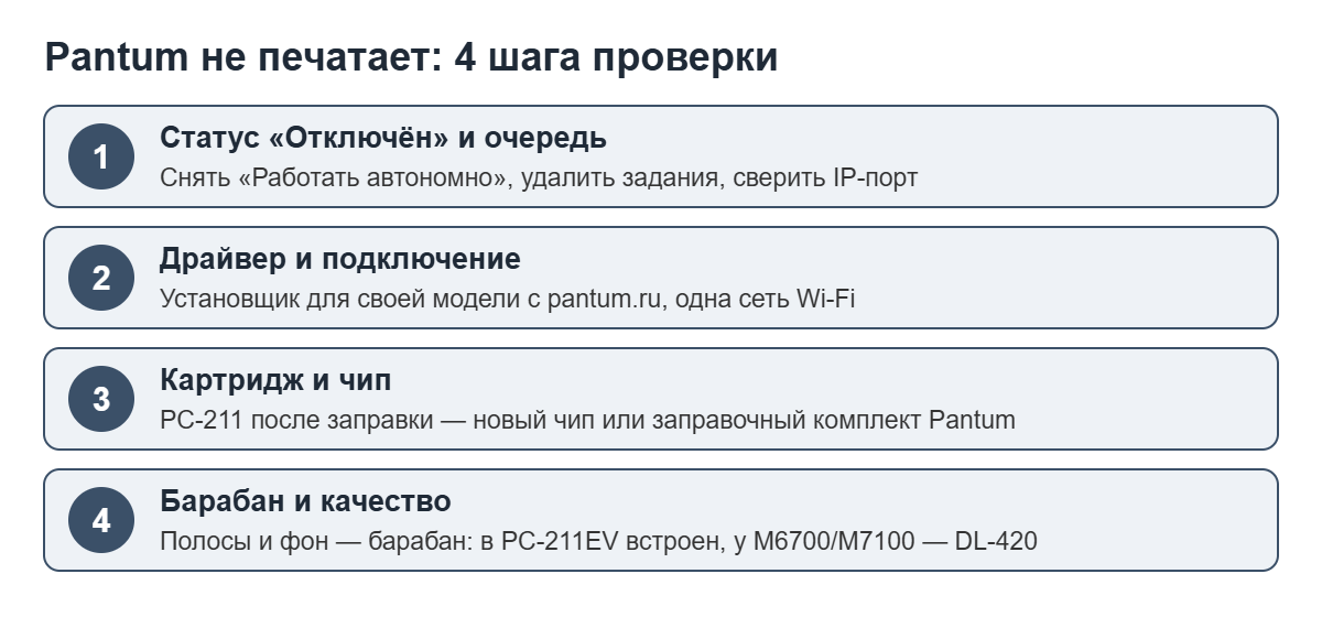 4 шага, если принтер Пантум не печатает: отключён, драйвер, картридж и чип, барабан