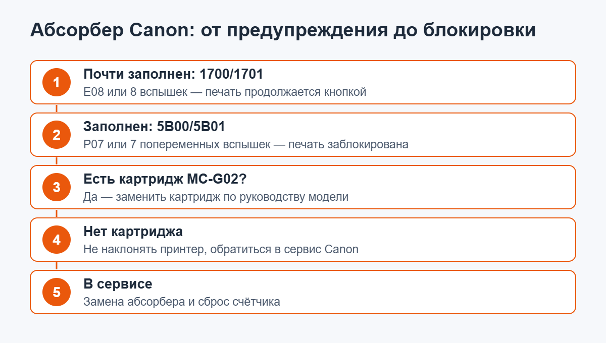 Ошибка 5B00 на Canon: стадии заполнения абсорбера и решение