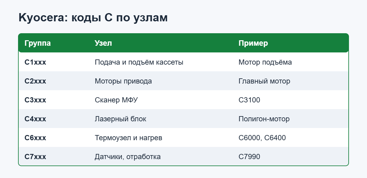 Принтер Kyocera: ошибки C по узлам