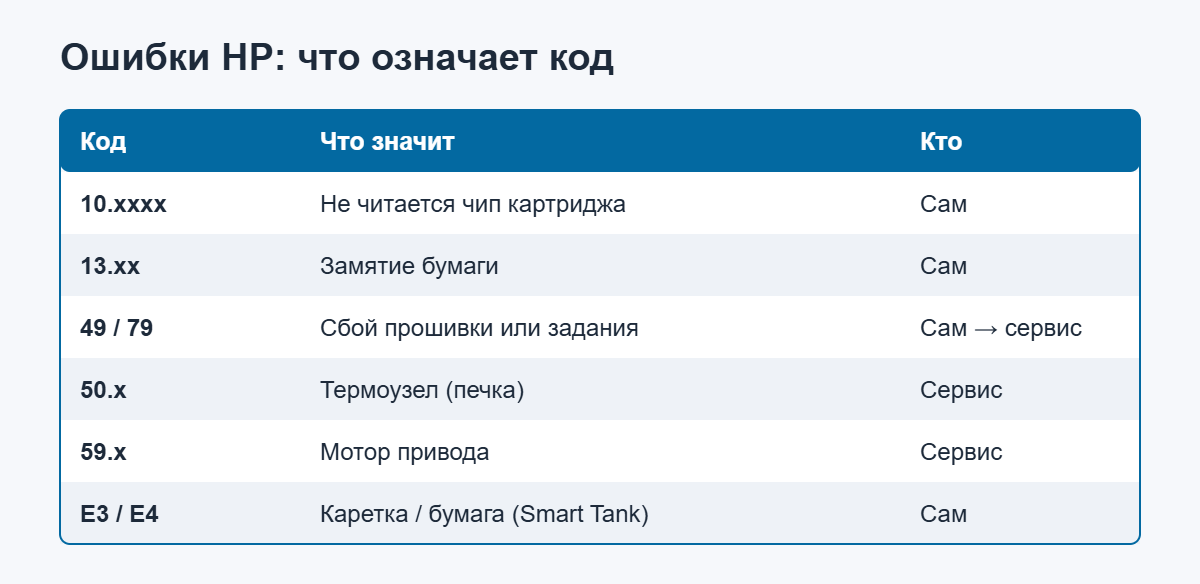 Ошибка принтера HP: основные коды и кто их устраняет