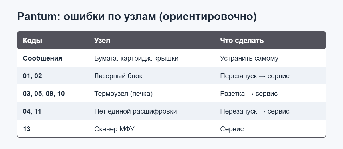 Ошибка принтера Pantum: коды по узлам