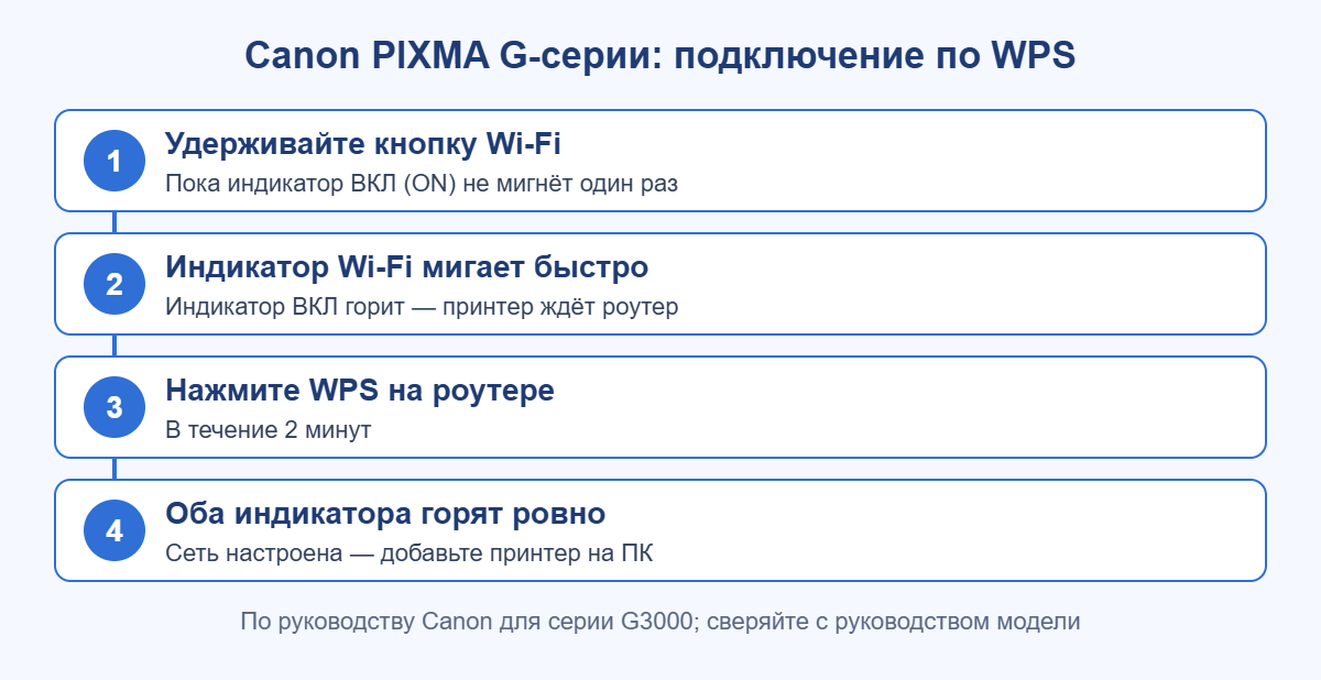 Как подключить принтер Canon G-серии к Wi-Fi кнопкой WPS