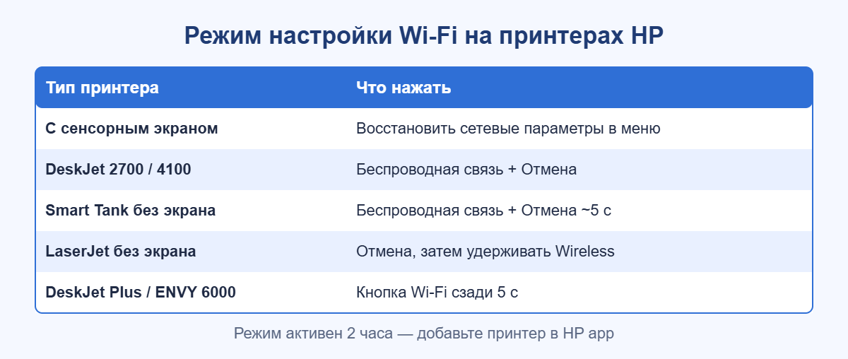 Как подключить принтер HP: восстановление режима настройки Wi-Fi по типам моделей