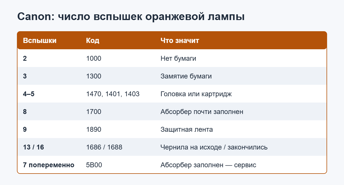 Принтер мигает: расшифровка вспышек оранжевой лампы Canon