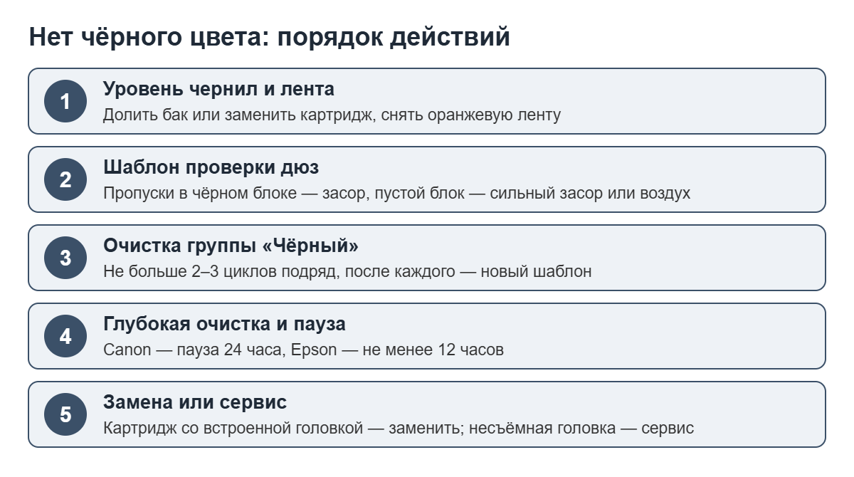 Что делать, если принтер не печатает черным: уровень чернил, проверка дюз, очистка, глубокая очистка, замена