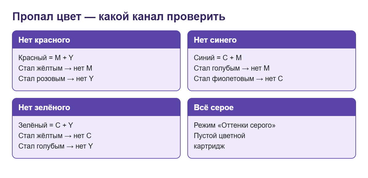 Если принтер не печатает цветным или красным: какой канал CMY засорён